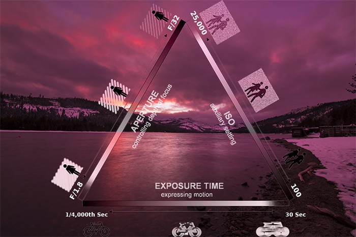 Exposure Triangle